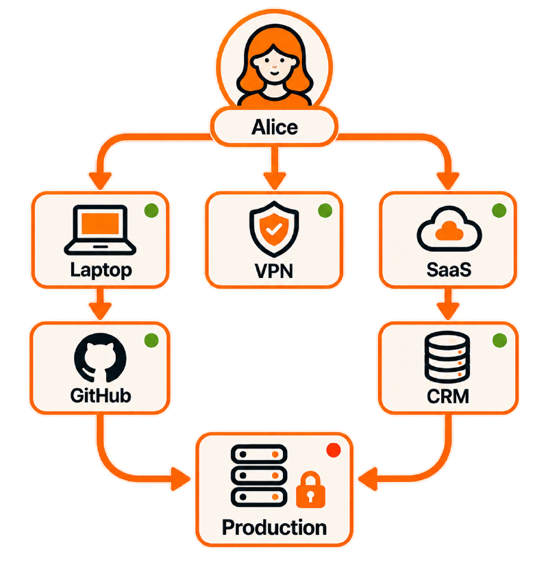 attack-path-to-production.png
